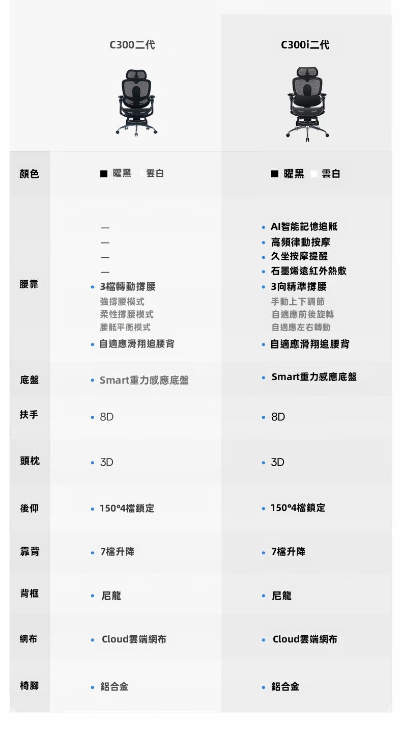 C300i 二代｜C300i 與 C300 配置比較