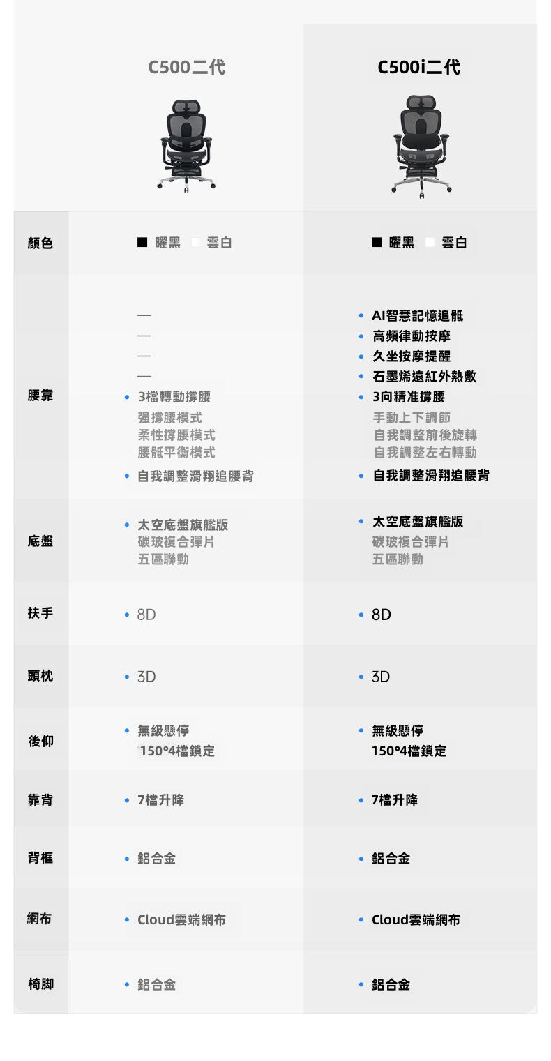 C500i 二代｜C500i 與 C500 配置比較